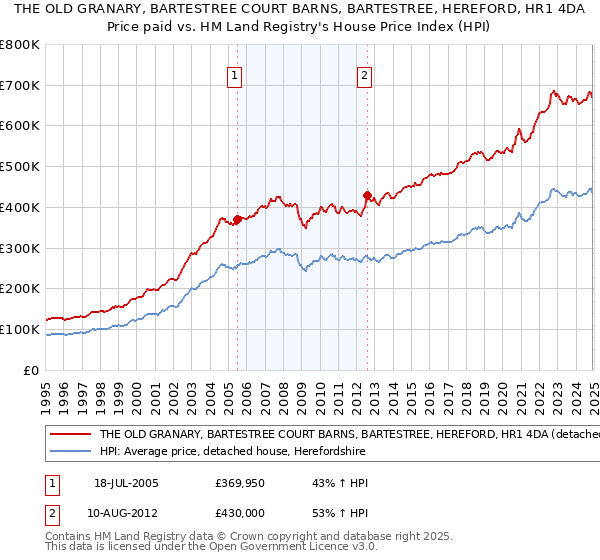 THE OLD GRANARY, BARTESTREE COURT BARNS, BARTESTREE, HEREFORD, HR1 4DA: Price paid vs HM Land Registry's House Price Index