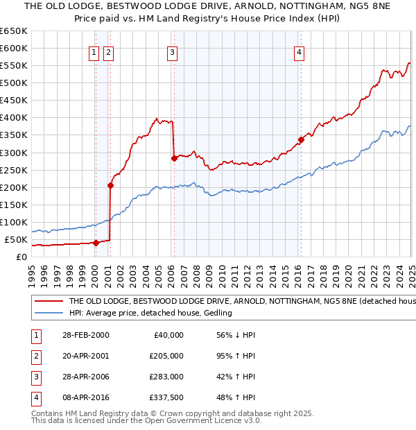 THE OLD LODGE, BESTWOOD LODGE DRIVE, ARNOLD, NOTTINGHAM, NG5 8NE: Price paid vs HM Land Registry's House Price Index
