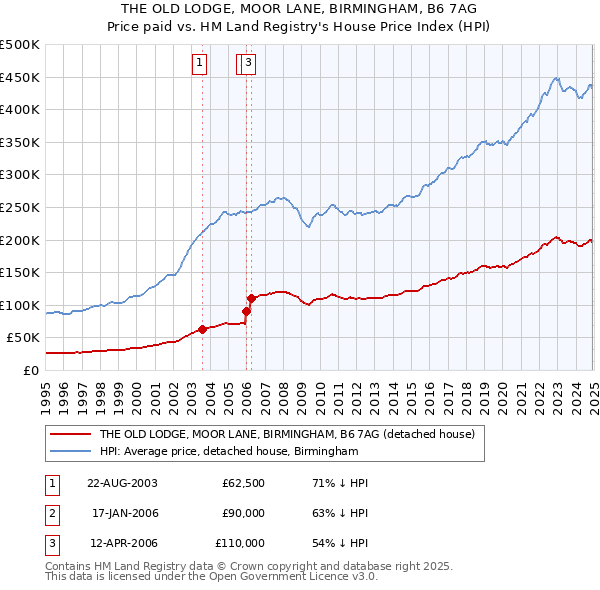 THE OLD LODGE, MOOR LANE, BIRMINGHAM, B6 7AG: Price paid vs HM Land Registry's House Price Index