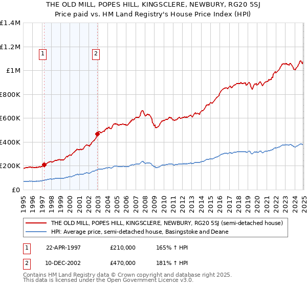 THE OLD MILL, POPES HILL, KINGSCLERE, NEWBURY, RG20 5SJ: Price paid vs HM Land Registry's House Price Index