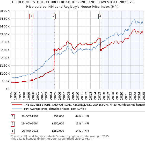 THE OLD NET STORE, CHURCH ROAD, KESSINGLAND, LOWESTOFT, NR33 7SJ: Price paid vs HM Land Registry's House Price Index