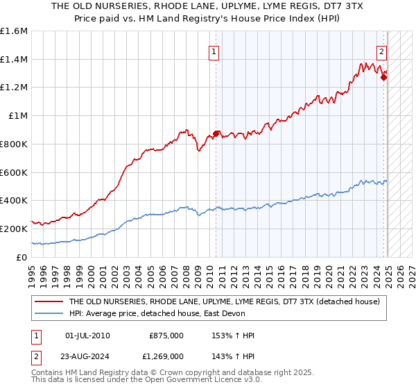 THE OLD NURSERIES, RHODE LANE, UPLYME, LYME REGIS, DT7 3TX: Price paid vs HM Land Registry's House Price Index