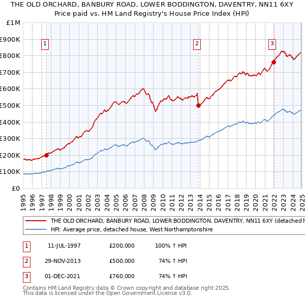 THE OLD ORCHARD, BANBURY ROAD, LOWER BODDINGTON, DAVENTRY, NN11 6XY: Price paid vs HM Land Registry's House Price Index