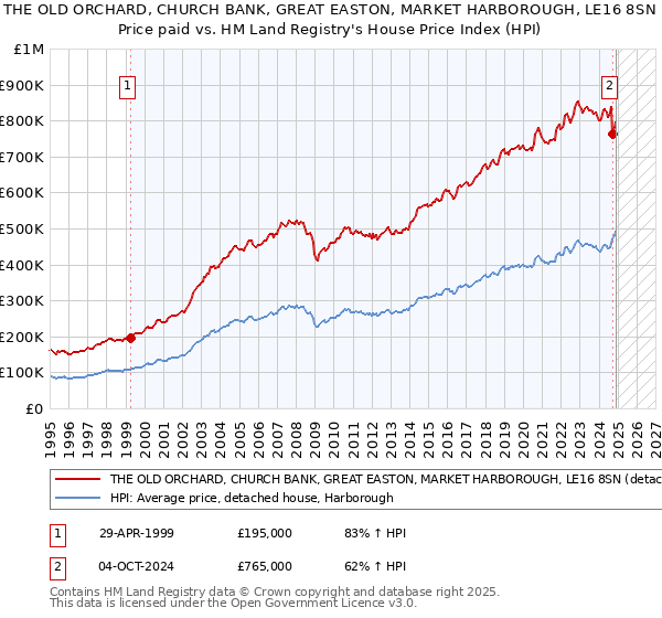 THE OLD ORCHARD, CHURCH BANK, GREAT EASTON, MARKET HARBOROUGH, LE16 8SN: Price paid vs HM Land Registry's House Price Index