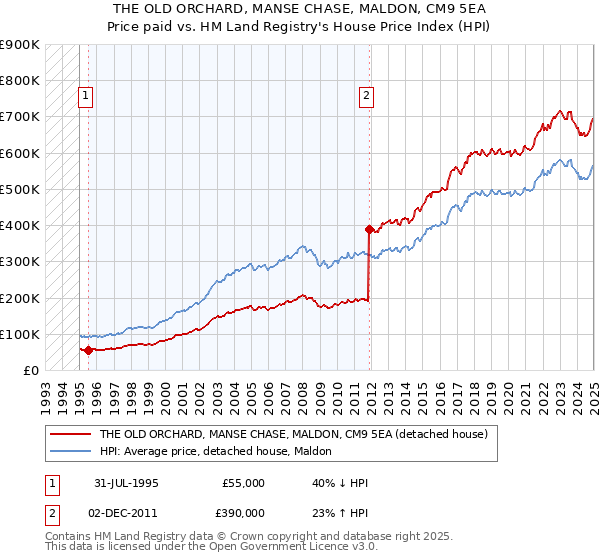 THE OLD ORCHARD, MANSE CHASE, MALDON, CM9 5EA: Price paid vs HM Land Registry's House Price Index