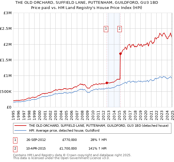 THE OLD ORCHARD, SUFFIELD LANE, PUTTENHAM, GUILDFORD, GU3 1BD: Price paid vs HM Land Registry's House Price Index