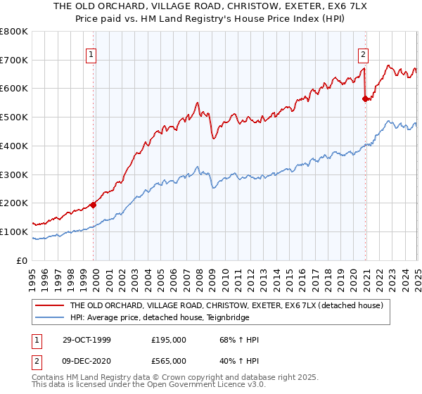 THE OLD ORCHARD, VILLAGE ROAD, CHRISTOW, EXETER, EX6 7LX: Price paid vs HM Land Registry's House Price Index
