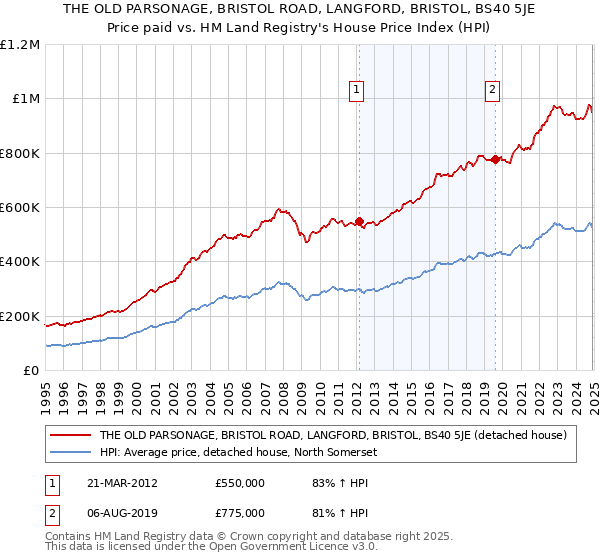 THE OLD PARSONAGE, BRISTOL ROAD, LANGFORD, BRISTOL, BS40 5JE: Price paid vs HM Land Registry's House Price Index