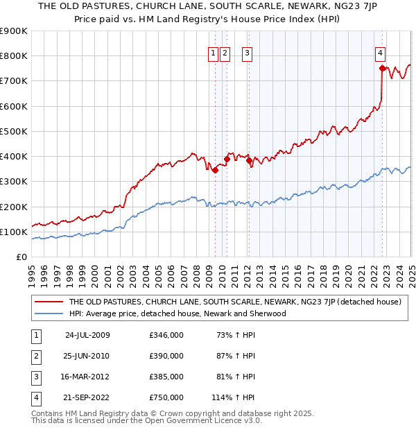 THE OLD PASTURES, CHURCH LANE, SOUTH SCARLE, NEWARK, NG23 7JP: Price paid vs HM Land Registry's House Price Index