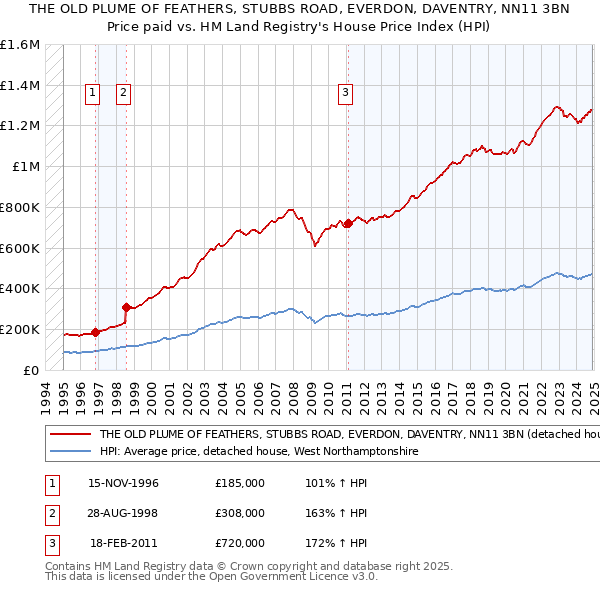 THE OLD PLUME OF FEATHERS, STUBBS ROAD, EVERDON, DAVENTRY, NN11 3BN: Price paid vs HM Land Registry's House Price Index