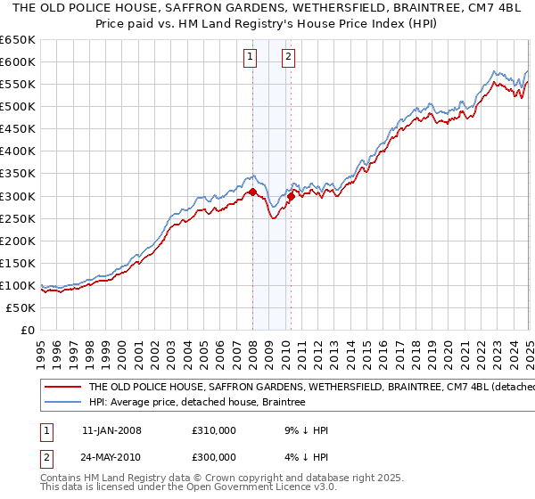 THE OLD POLICE HOUSE, SAFFRON GARDENS, WETHERSFIELD, BRAINTREE, CM7 4BL: Price paid vs HM Land Registry's House Price Index