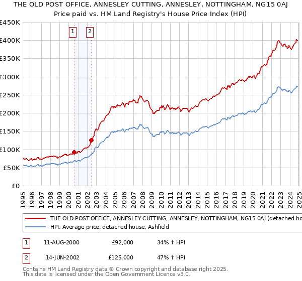 THE OLD POST OFFICE, ANNESLEY CUTTING, ANNESLEY, NOTTINGHAM, NG15 0AJ: Price paid vs HM Land Registry's House Price Index