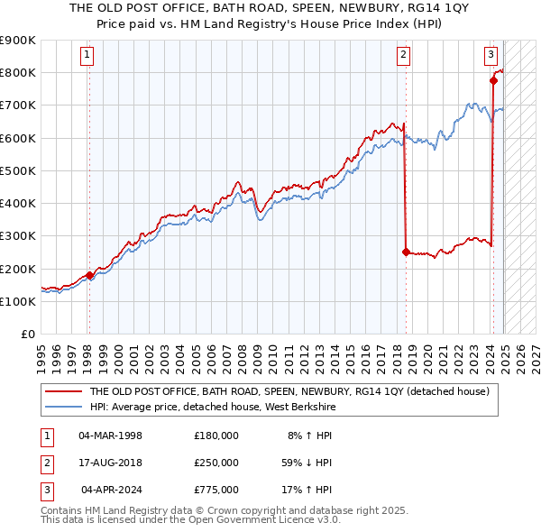 THE OLD POST OFFICE, BATH ROAD, SPEEN, NEWBURY, RG14 1QY: Price paid vs HM Land Registry's House Price Index