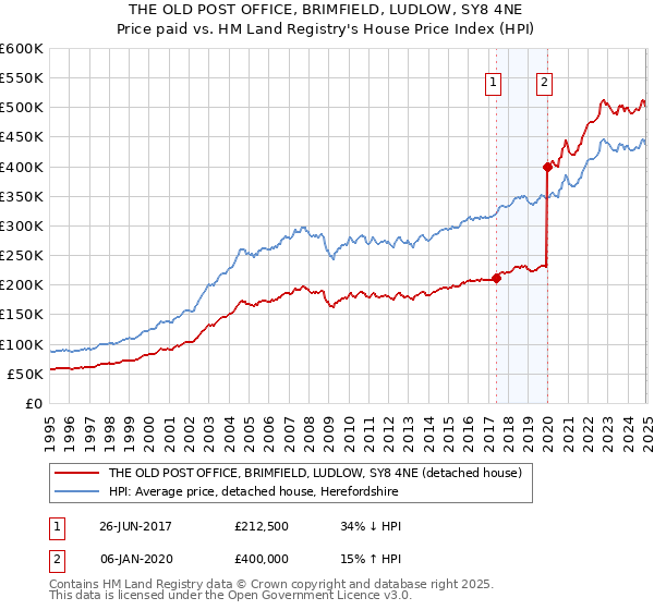 THE OLD POST OFFICE, BRIMFIELD, LUDLOW, SY8 4NE: Price paid vs HM Land Registry's House Price Index