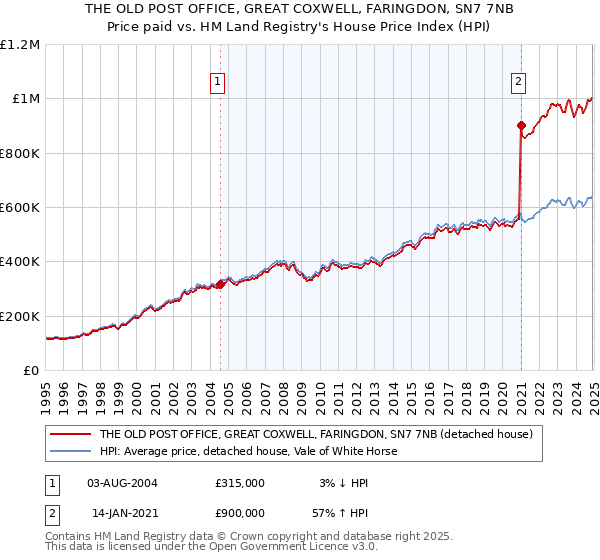 THE OLD POST OFFICE, GREAT COXWELL, FARINGDON, SN7 7NB: Price paid vs HM Land Registry's House Price Index