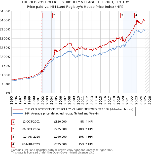 THE OLD POST OFFICE, STIRCHLEY VILLAGE, TELFORD, TF3 1DY: Price paid vs HM Land Registry's House Price Index