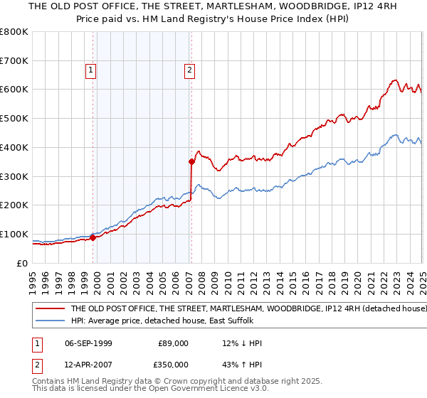 THE OLD POST OFFICE, THE STREET, MARTLESHAM, WOODBRIDGE, IP12 4RH: Price paid vs HM Land Registry's House Price Index