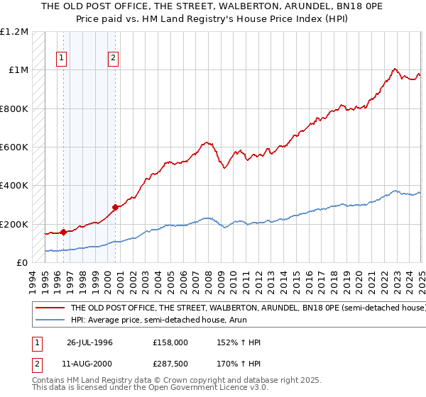 THE OLD POST OFFICE, THE STREET, WALBERTON, ARUNDEL, BN18 0PE: Price paid vs HM Land Registry's House Price Index