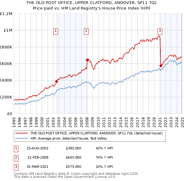 THE OLD POST OFFICE, UPPER CLATFORD, ANDOVER, SP11 7QL: Price paid vs HM Land Registry's House Price Index