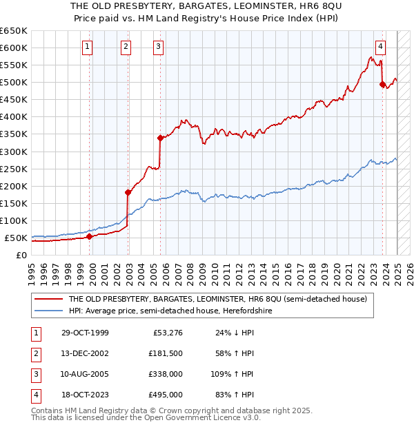 THE OLD PRESBYTERY, BARGATES, LEOMINSTER, HR6 8QU: Price paid vs HM Land Registry's House Price Index