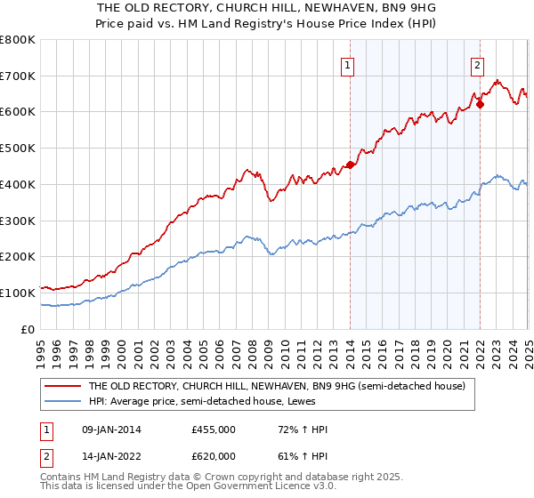 THE OLD RECTORY, CHURCH HILL, NEWHAVEN, BN9 9HG: Price paid vs HM Land Registry's House Price Index