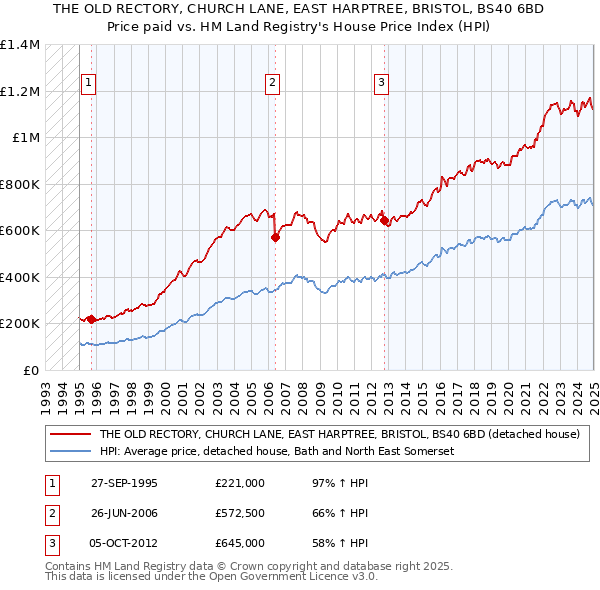 THE OLD RECTORY, CHURCH LANE, EAST HARPTREE, BRISTOL, BS40 6BD: Price paid vs HM Land Registry's House Price Index