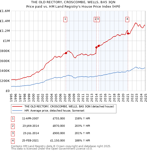 THE OLD RECTORY, CROSCOMBE, WELLS, BA5 3QN: Price paid vs HM Land Registry's House Price Index