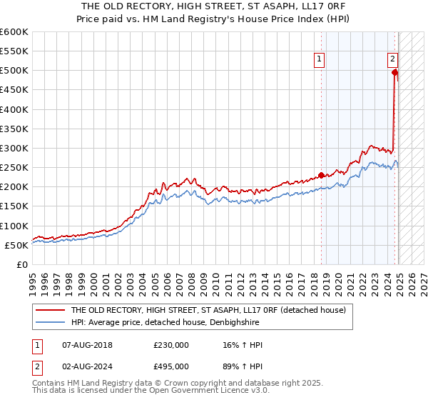 THE OLD RECTORY, HIGH STREET, ST ASAPH, LL17 0RF: Price paid vs HM Land Registry's House Price Index