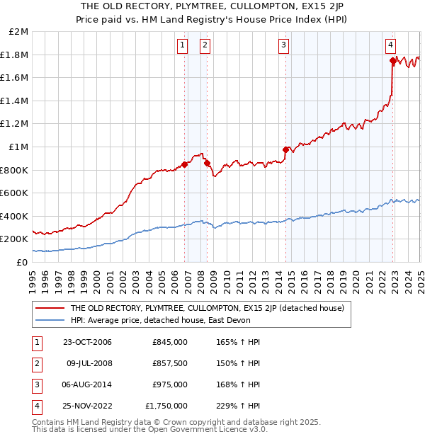 THE OLD RECTORY, PLYMTREE, CULLOMPTON, EX15 2JP: Price paid vs HM Land Registry's House Price Index