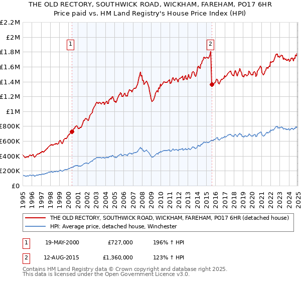 THE OLD RECTORY, SOUTHWICK ROAD, WICKHAM, FAREHAM, PO17 6HR: Price paid vs HM Land Registry's House Price Index