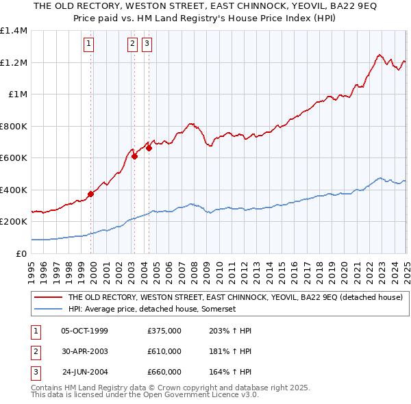 THE OLD RECTORY, WESTON STREET, EAST CHINNOCK, YEOVIL, BA22 9EQ: Price paid vs HM Land Registry's House Price Index