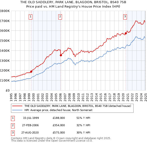 THE OLD SADDLERY, PARK LANE, BLAGDON, BRISTOL, BS40 7SB: Price paid vs HM Land Registry's House Price Index