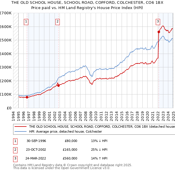 THE OLD SCHOOL HOUSE, SCHOOL ROAD, COPFORD, COLCHESTER, CO6 1BX: Price paid vs HM Land Registry's House Price Index