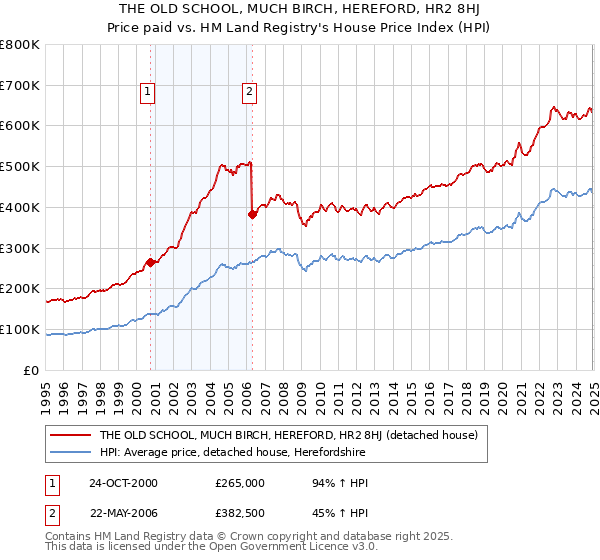 THE OLD SCHOOL, MUCH BIRCH, HEREFORD, HR2 8HJ: Price paid vs HM Land Registry's House Price Index