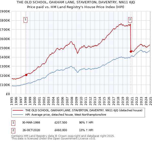 THE OLD SCHOOL, OAKHAM LANE, STAVERTON, DAVENTRY, NN11 6JQ: Price paid vs HM Land Registry's House Price Index