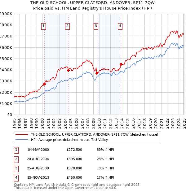 THE OLD SCHOOL, UPPER CLATFORD, ANDOVER, SP11 7QW: Price paid vs HM Land Registry's House Price Index