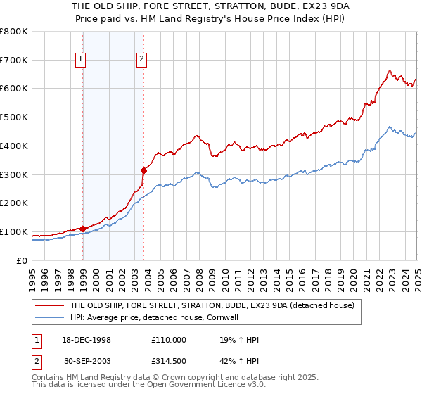 THE OLD SHIP, FORE STREET, STRATTON, BUDE, EX23 9DA: Price paid vs HM Land Registry's House Price Index