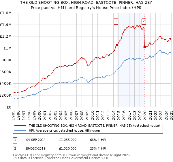 THE OLD SHOOTING BOX, HIGH ROAD, EASTCOTE, PINNER, HA5 2EY: Price paid vs HM Land Registry's House Price Index