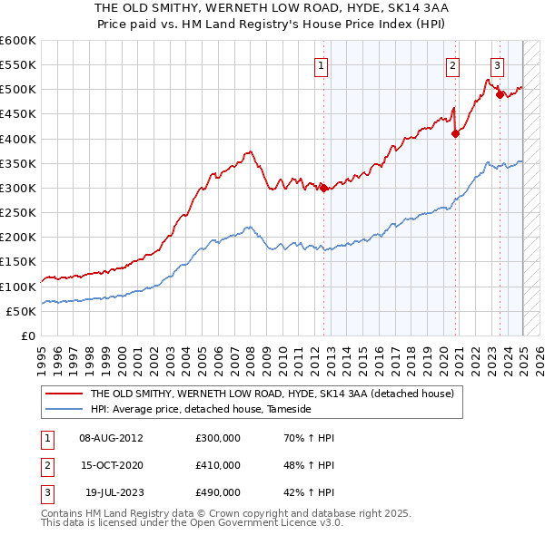 THE OLD SMITHY, WERNETH LOW ROAD, HYDE, SK14 3AA: Price paid vs HM Land Registry's House Price Index