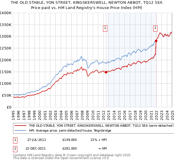 THE OLD STABLE, YON STREET, KINGSKERSWELL, NEWTON ABBOT, TQ12 5EA: Price paid vs HM Land Registry's House Price Index
