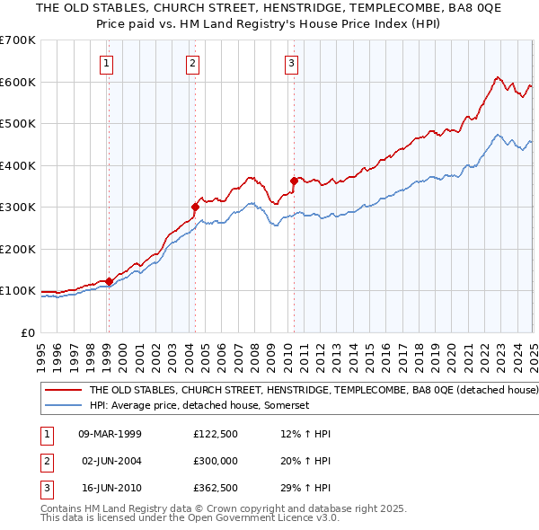 THE OLD STABLES, CHURCH STREET, HENSTRIDGE, TEMPLECOMBE, BA8 0QE: Price paid vs HM Land Registry's House Price Index