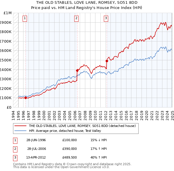 THE OLD STABLES, LOVE LANE, ROMSEY, SO51 8DD: Price paid vs HM Land Registry's House Price Index