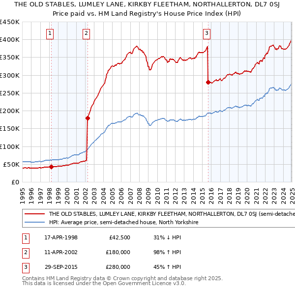 THE OLD STABLES, LUMLEY LANE, KIRKBY FLEETHAM, NORTHALLERTON, DL7 0SJ: Price paid vs HM Land Registry's House Price Index