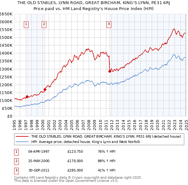 THE OLD STABLES, LYNN ROAD, GREAT BIRCHAM, KING'S LYNN, PE31 6RJ: Price paid vs HM Land Registry's House Price Index