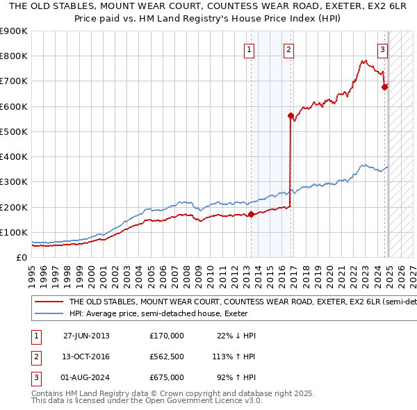 THE OLD STABLES, MOUNT WEAR COURT, COUNTESS WEAR ROAD, EXETER, EX2 6LR: Price paid vs HM Land Registry's House Price Index