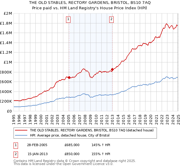 THE OLD STABLES, RECTORY GARDENS, BRISTOL, BS10 7AQ: Price paid vs HM Land Registry's House Price Index