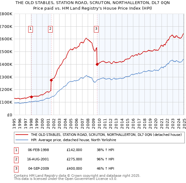 THE OLD STABLES, STATION ROAD, SCRUTON, NORTHALLERTON, DL7 0QN: Price paid vs HM Land Registry's House Price Index
