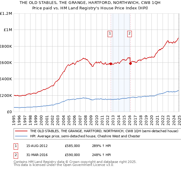 THE OLD STABLES, THE GRANGE, HARTFORD, NORTHWICH, CW8 1QH: Price paid vs HM Land Registry's House Price Index