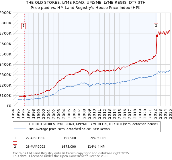THE OLD STORES, LYME ROAD, UPLYME, LYME REGIS, DT7 3TH: Price paid vs HM Land Registry's House Price Index