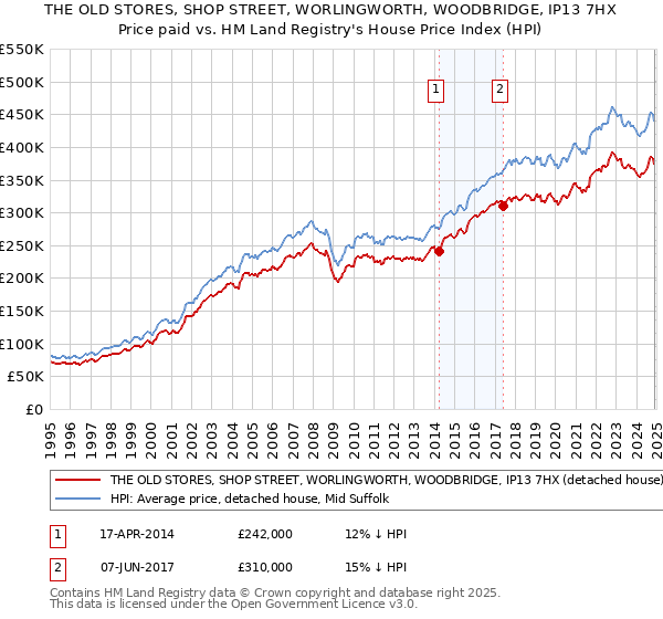 THE OLD STORES, SHOP STREET, WORLINGWORTH, WOODBRIDGE, IP13 7HX: Price paid vs HM Land Registry's House Price Index